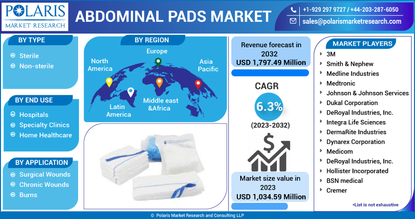 Abdominal Pads Market Size, Share 2023-2032